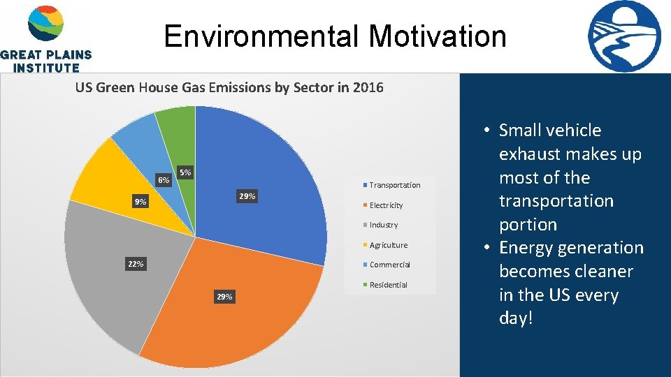 Environmental Motivation US Green House Gas Emissions by Sector in 2016 6% 5% Transportation