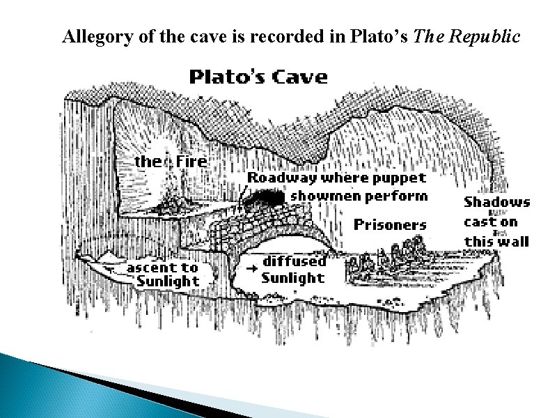 Allegory of the cave is recorded in Plato’s The Republic 