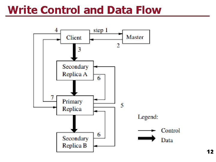 Write Control and Data Flow 12 