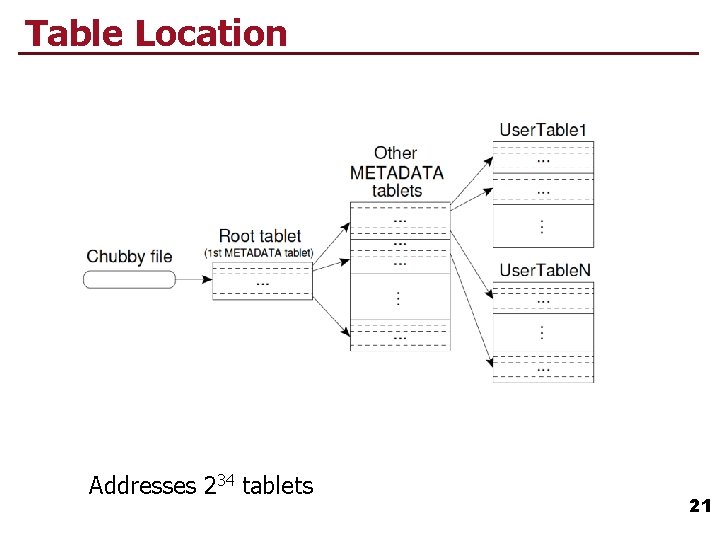 Table Location Addresses 234 tablets 21 