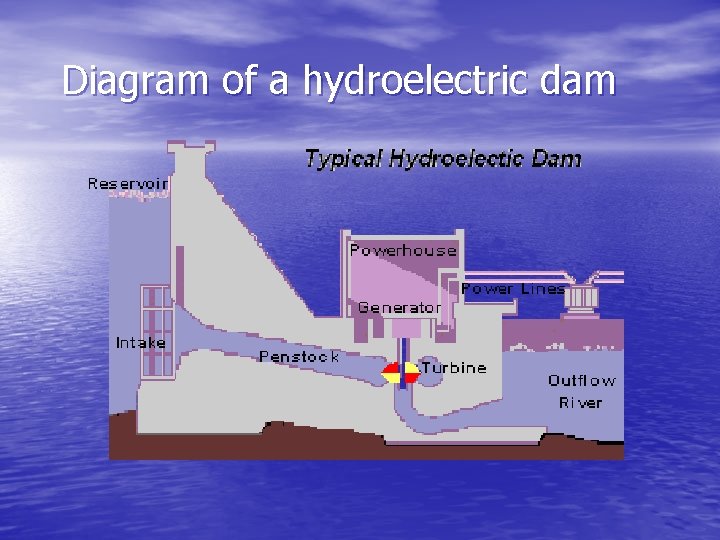 Diagram of a hydroelectric dam 