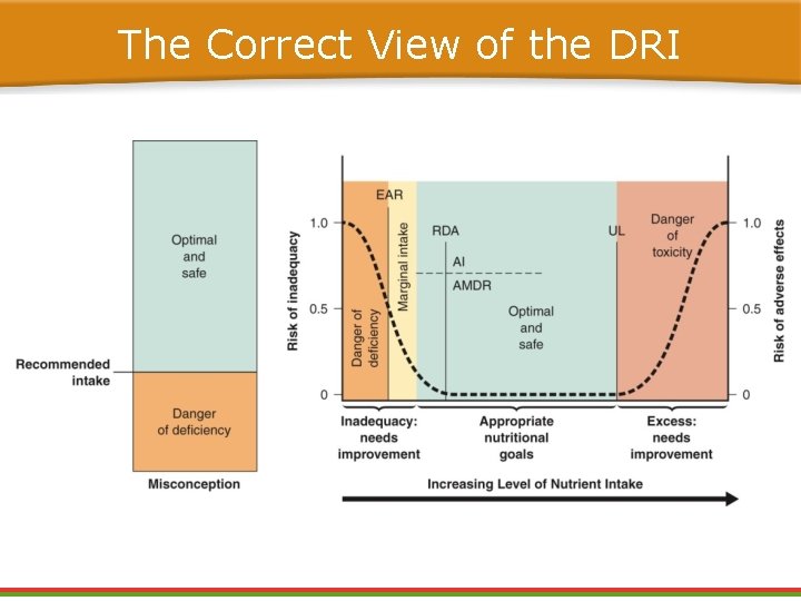 The Correct View of the DRI The Correct View of the DRI