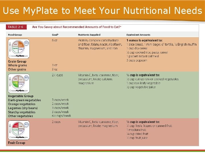 Use My. Plate to Meet Your Nutritional Needs Use My. Plate to Meet Your Nutritional Needs