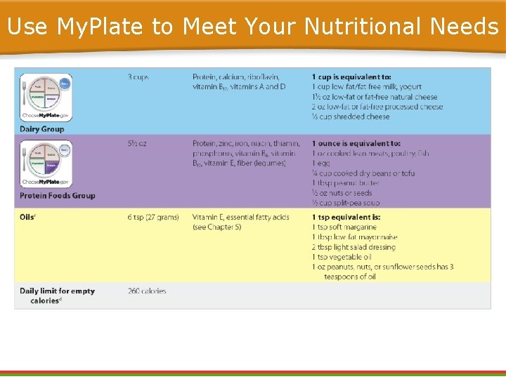 Use My. Plate to Meet Your Nutritional Needs Use My. Plate to Meet Your Nutritional Needs