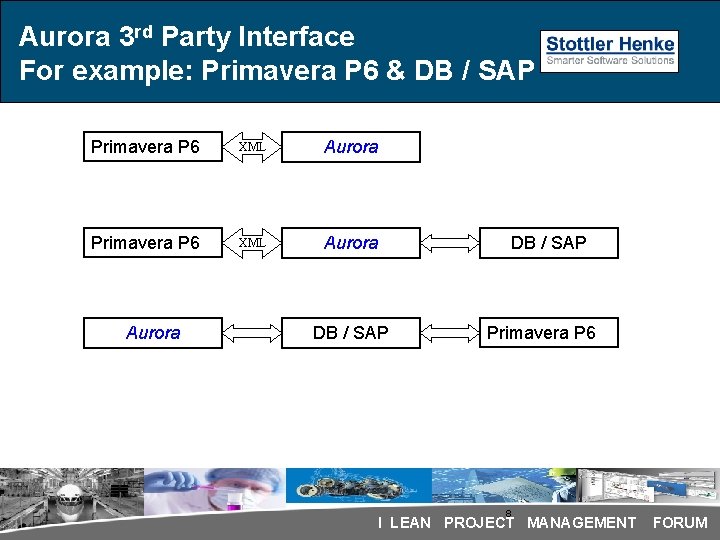 Aurora 3 rd Party Interface For example: Primavera P 6 & DB / SAP Aurora 3 rd Party Interface For example: Primavera P 6 & DB / SAP