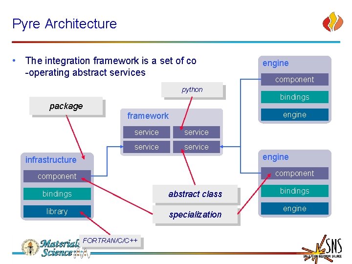 Pyre Architecture • The integration framework is a set of co -operating abstract services
