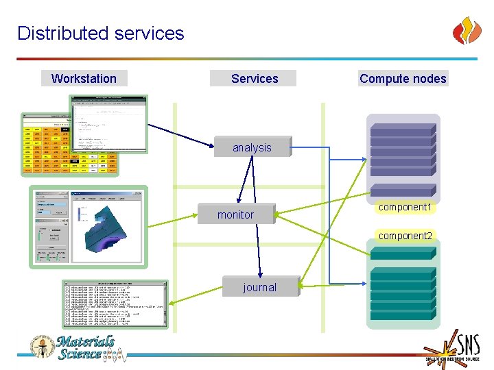 Distributed services Workstation Services Compute nodes analysis monitor component 1 component 2 journal 