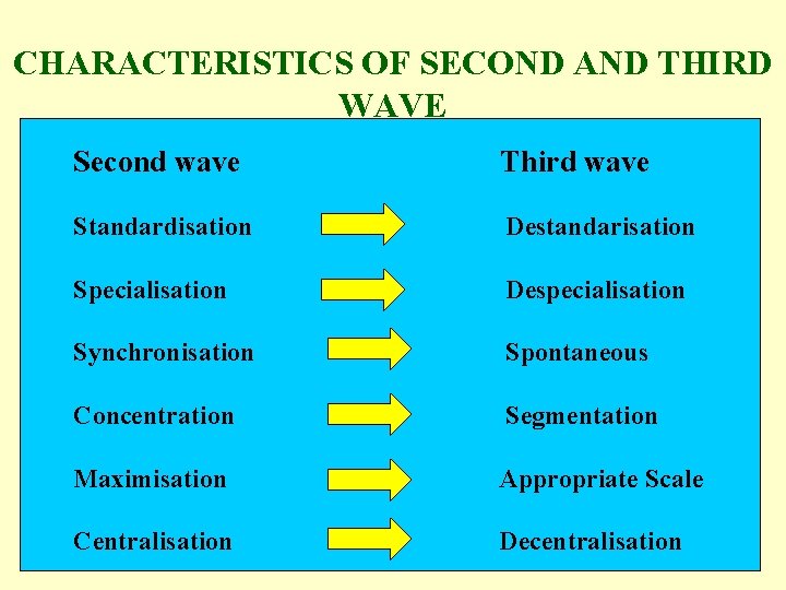 CHARACTERISTICS OF SECOND AND THIRD WAVE Second wave Third wave Standardisation Destandarisation Specialisation Despecialisation