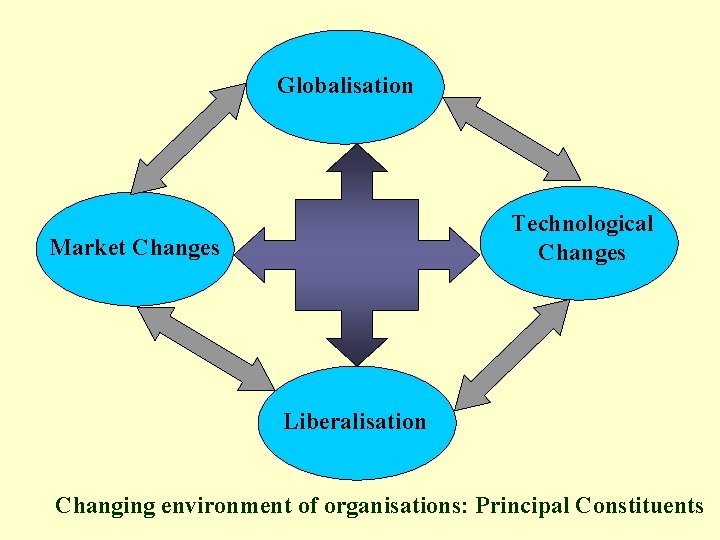 Globalisation Technological Changes Market Changes Liberalisation Changing environment of organisations: Principal Constituents 