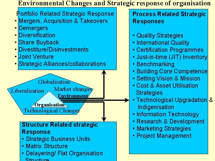 Environmental Changes and Strategic response of organisation Portfolio Related Strategic Response • Mergers, Acquisition