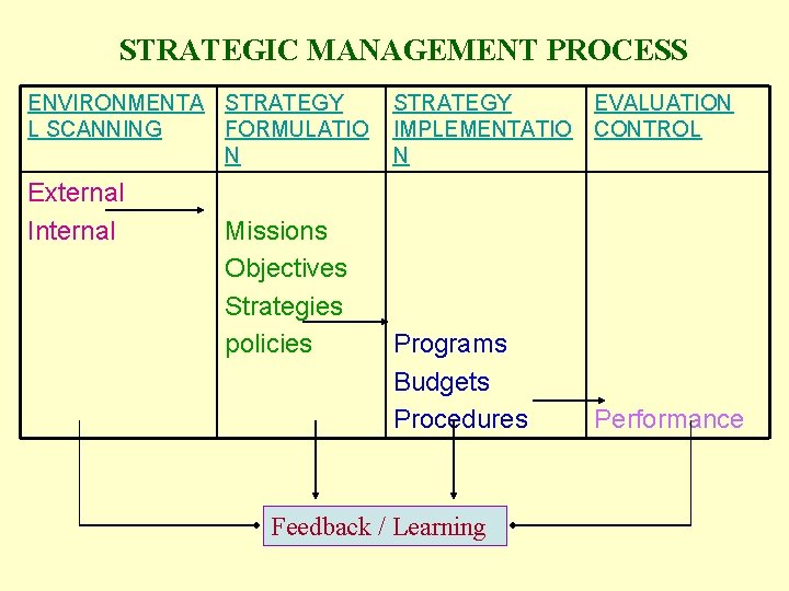 STRATEGIC MANAGEMENT PROCESS ENVIRONMENTA STRATEGY L SCANNING FORMULATIO N External Internal Missions Objectives Strategies