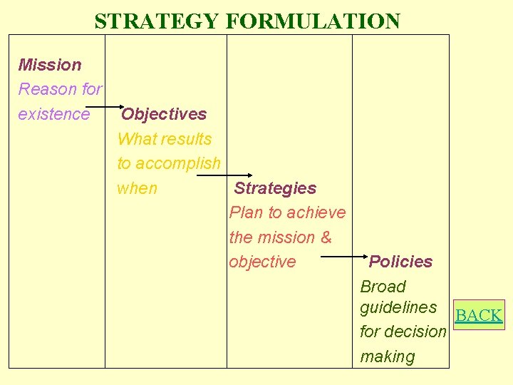 STRATEGY FORMULATION Mission Reason for existence Objectives What results to accomplish when Strategies Plan