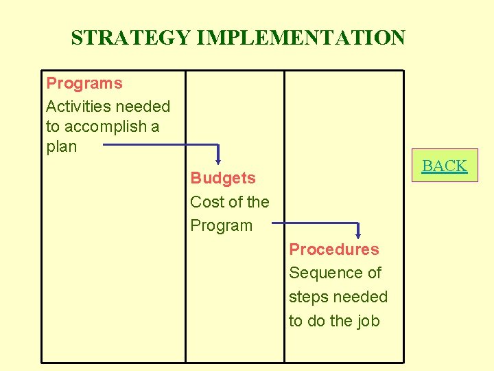 STRATEGY IMPLEMENTATION Programs Activities needed to accomplish a plan BACK Budgets Cost of the