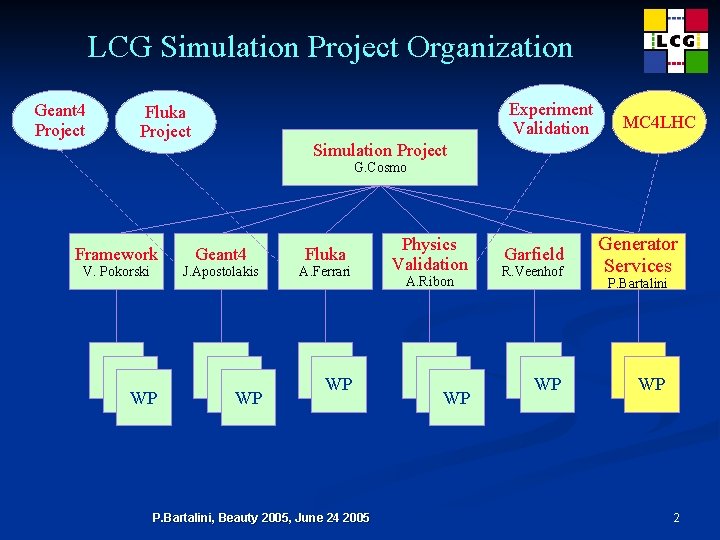LCG Simulation Project Organization Geant 4 Project Experiment Validation Fluka Project MC 4 LHC