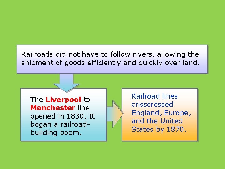 Railroads did not have to follow rivers, allowing the shipment of goods efficiently and