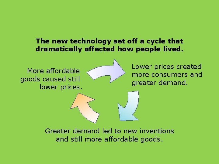 The new technology set off a cycle that dramatically affected how people lived. More