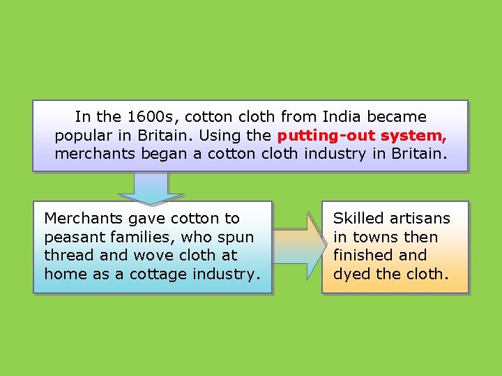 In the 1600 s, cotton cloth from India became popular in Britain. Using the