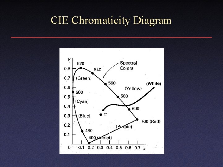 CIE Chromaticity Diagram (White) CIE Chromaticity Diagram (White)