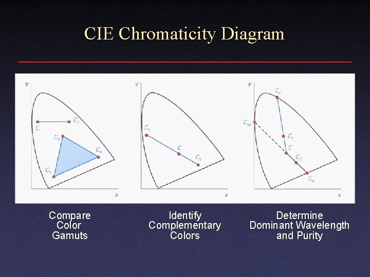 CIE Chromaticity Diagram Compare Color Gamuts Identify Complementary Colors Determine Dominant Wavelength and Purity CIE Chromaticity Diagram Compare Color Gamuts Identify Complementary Colors Determine Dominant Wavelength and Purity