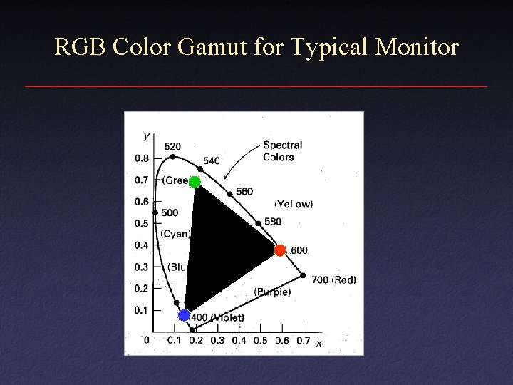 RGB Color Gamut for Typical Monitor RGB Color Gamut for Typical Monitor