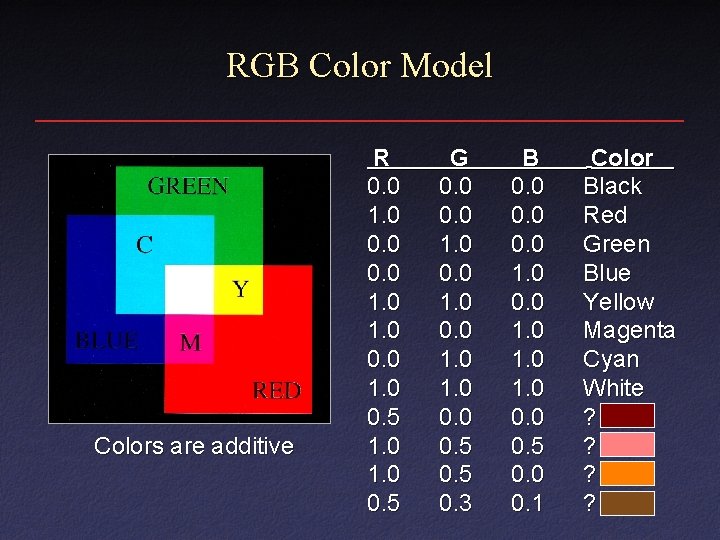 RGB Color Model Colors are additive R 0. 0 1. 0 0. 5 1. RGB Color Model Colors are additive R 0. 0 1. 0 0. 5 1.
