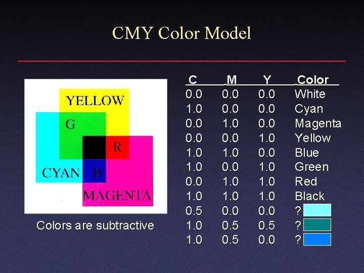 CMY Color Model Colors are subtractive C 0. 0 1. 0 0. 5 1. CMY Color Model Colors are subtractive C 0. 0 1. 0 0. 5 1.