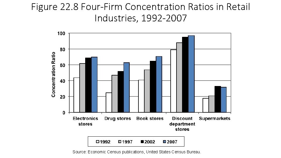 Figure 22. 8 Four-Firm Concentration Ratios in Retail Industries, 1992 -2007 Source: Economic Census Figure 22. 8 Four-Firm Concentration Ratios in Retail Industries, 1992 -2007 Source: Economic Census