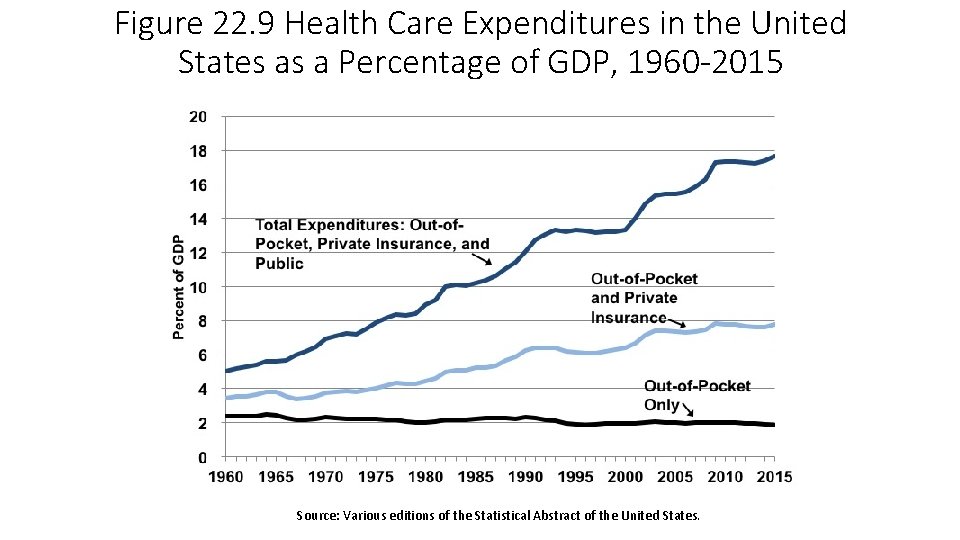 Figure 22. 9 Health Care Expenditures in the United States as a Percentage of Figure 22. 9 Health Care Expenditures in the United States as a Percentage of