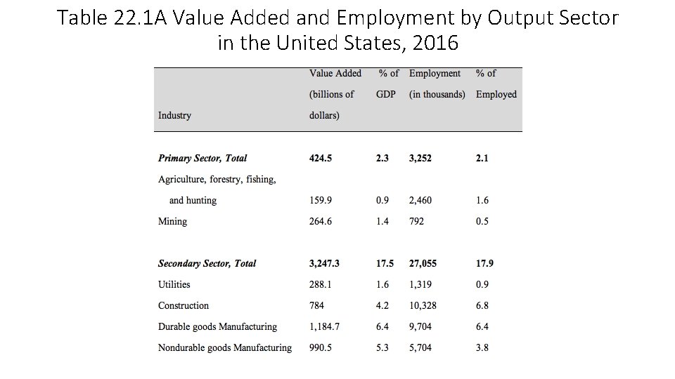 Table 22. 1 A Value Added and Employment by Output Sector in the United Table 22. 1 A Value Added and Employment by Output Sector in the United