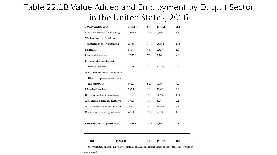 Table 22. 1 B Value Added and Employment by Output Sector in the United Table 22. 1 B Value Added and Employment by Output Sector in the United