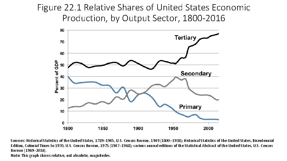 Figure 22. 1 Relative Shares of United States Economic Production, by Output Sector, 1800 Figure 22. 1 Relative Shares of United States Economic Production, by Output Sector, 1800