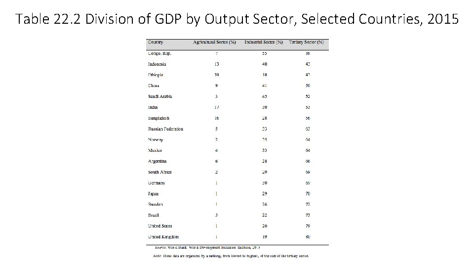 Table 22. 2 Division of GDP by Output Sector, Selected Countries, 2015 Table 22. 2 Division of GDP by Output Sector, Selected Countries, 2015