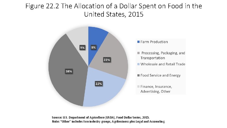 Figure 22. 2 The Allocation of a Dollar Spent on Food in the United Figure 22. 2 The Allocation of a Dollar Spent on Food in the United