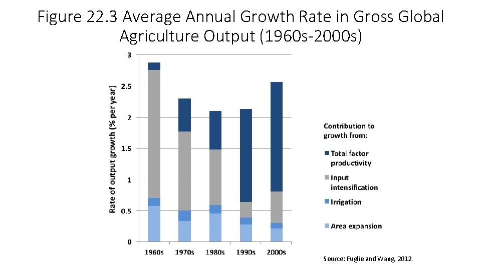 Figure 22. 3 Average Annual Growth Rate in Gross Global Agriculture Output (1960 s-2000 Figure 22. 3 Average Annual Growth Rate in Gross Global Agriculture Output (1960 s-2000