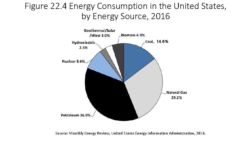 Figure 22. 4 Energy Consumption in the United States, by Energy Source, 2016 Source: Figure 22. 4 Energy Consumption in the United States, by Energy Source, 2016 Source: