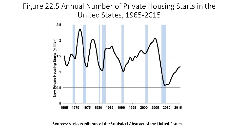 Figure 22. 5 Annual Number of Private Housing Starts in the United States, 1965 Figure 22. 5 Annual Number of Private Housing Starts in the United States, 1965