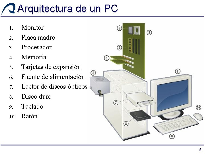 Arquitectura de un PC 1. 2. 3. 4. 5. 6. 7. 8. 9. 10.