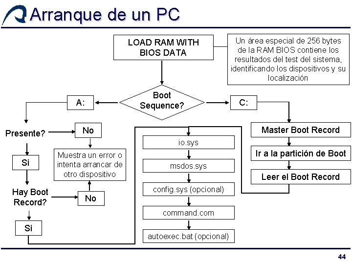 Arranque de un PC LOAD RAM WITH BIOS DATA Boot Sequence? A: Presente? No