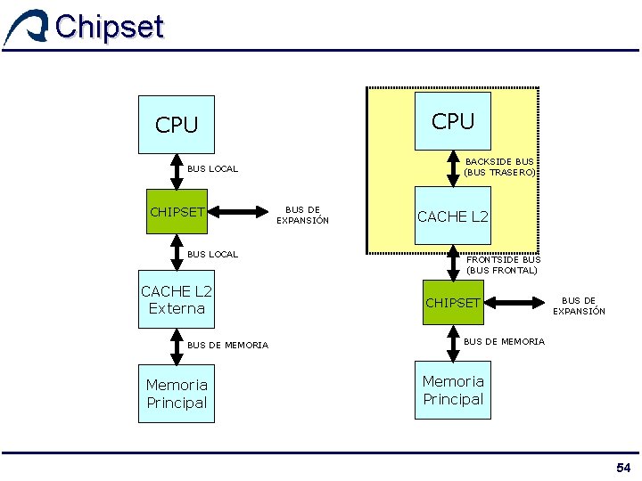 Chipset CPU BACKSIDE BUS (BUS TRASERO) BUS LOCAL CHIPSET BUS LOCAL CACHE L 2