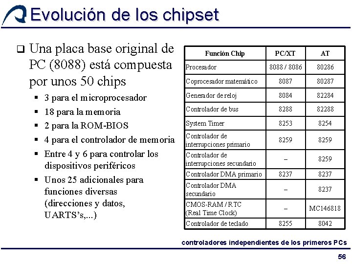 Evolución de los chipset q Una placa base original de PC (8088) está compuesta