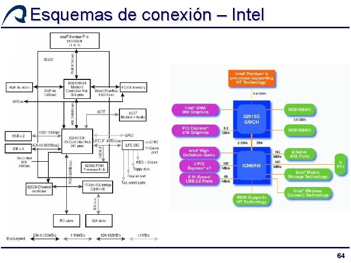 Esquemas de conexión – Intel 64 