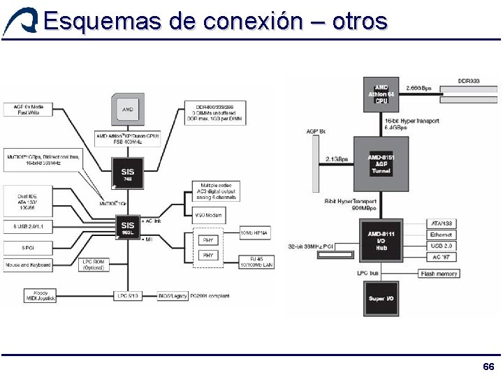 Esquemas de conexión – otros 66 