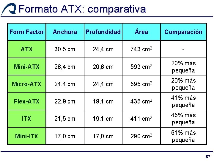 Formato ATX: comparativa Form Factor Anchura Profundidad Área Comparación ATX 30, 5 cm 24,