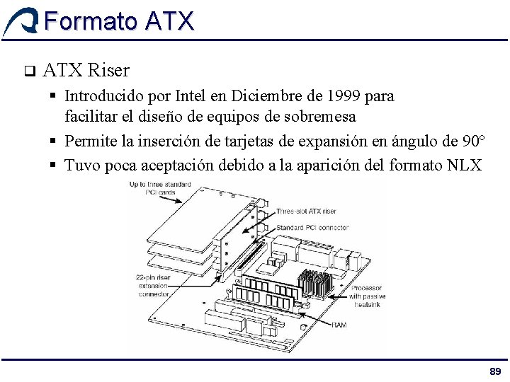 Formato ATX q ATX Riser § Introducido por Intel en Diciembre de 1999 para