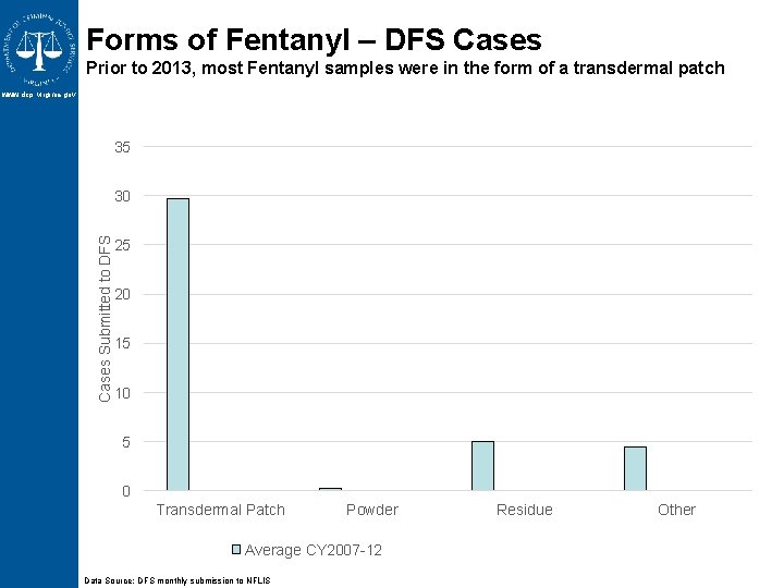 Forms of Fentanyl – DFS Cases Prior to 2013, most Fentanyl samples were in Forms of Fentanyl – DFS Cases Prior to 2013, most Fentanyl samples were in