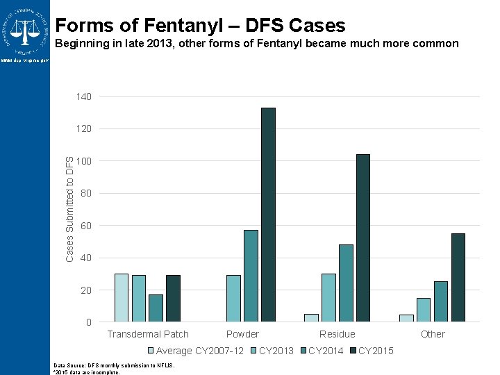 Forms of Fentanyl – DFS Cases Beginning in late 2013, other forms of Fentanyl Forms of Fentanyl – DFS Cases Beginning in late 2013, other forms of Fentanyl