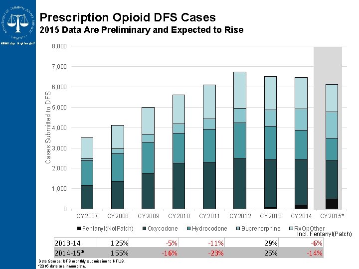 Prescription Opioid DFS Cases 2015 Data Are Preliminary and Expected to Rise www. dcjs. Prescription Opioid DFS Cases 2015 Data Are Preliminary and Expected to Rise www. dcjs.