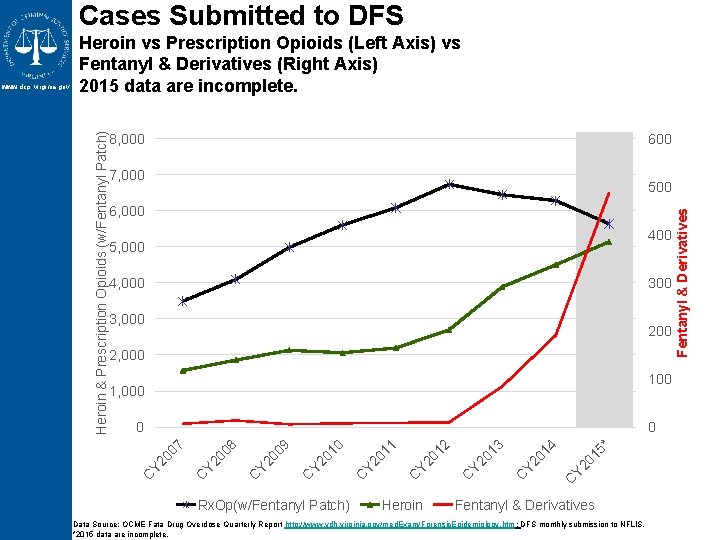 Cases Submitted to DFS 8, 000 600 7, 000 6, 000 400 5, 000 Cases Submitted to DFS 8, 000 600 7, 000 6, 000 400 5, 000