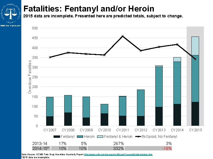 Fatalities: Fentanyl and/or Heroin 2015 data are incomplete. Presented here are predicted totals, subject Fatalities: Fentanyl and/or Heroin 2015 data are incomplete. Presented here are predicted totals, subject