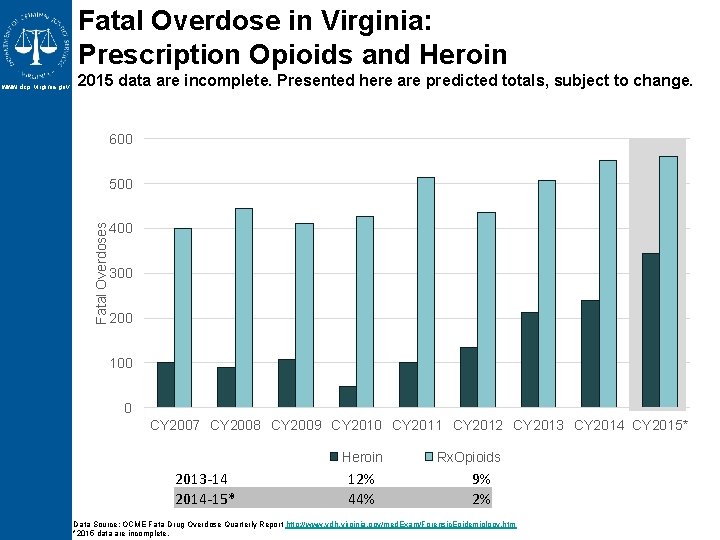 Fatal Overdose in Virginia: Prescription Opioids and Heroin 2015 data are incomplete. Presented here Fatal Overdose in Virginia: Prescription Opioids and Heroin 2015 data are incomplete. Presented here